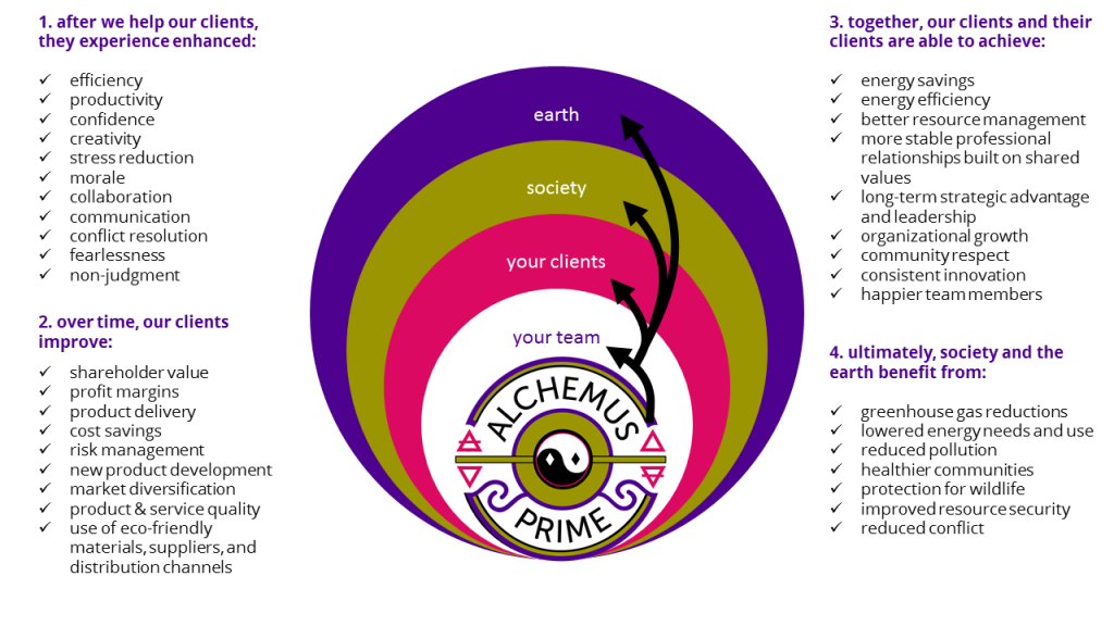 Alchemus Prime helps our clients and their clients improve their performance and success, and together create benefits for society and nature. 